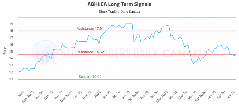 Stock Chart for ABHI:CA