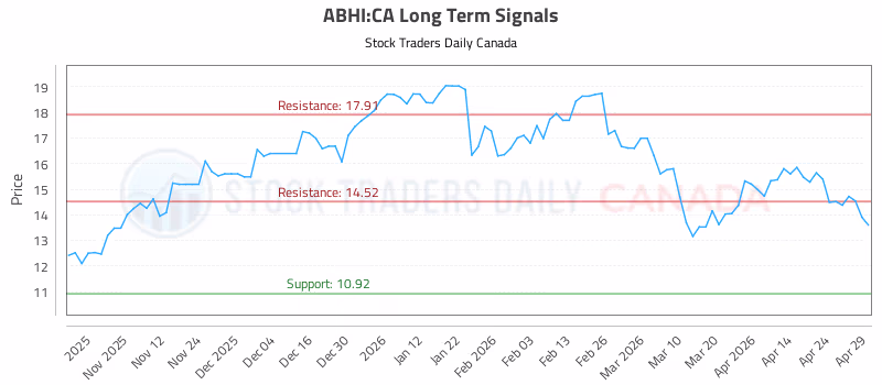 Stock Chart for ABHI:CA