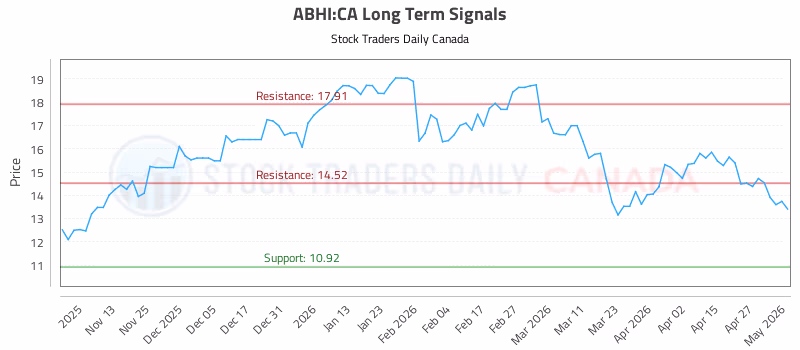 Stock Chart for ABHI:CA