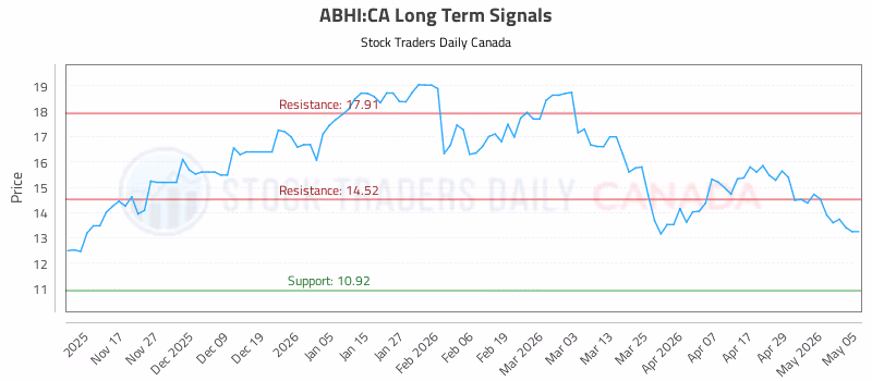 Stock Chart for ABHI:CA