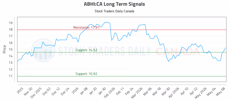 Stock Chart for ABHI:CA