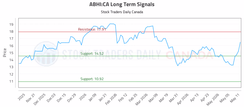 Stock Chart for ABHI:CA