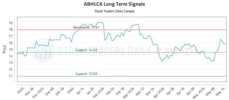 Stock Chart for ABHI:CA