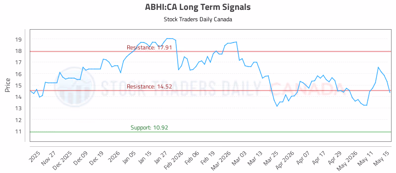 Stock Chart for ABHI:CA