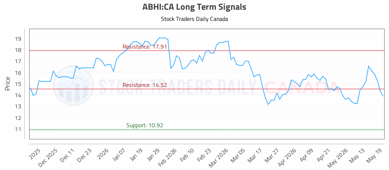 Stock Chart for ABHI:CA