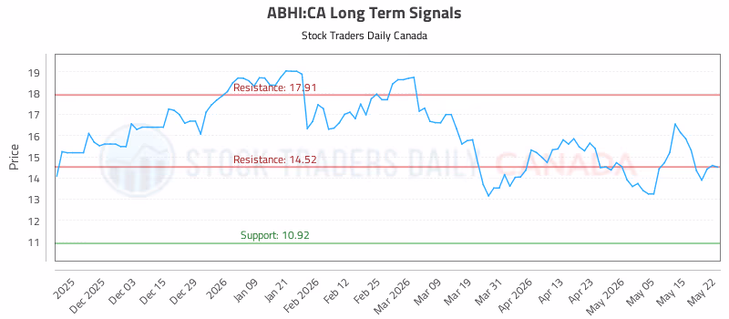 Stock Chart for ABHI:CA