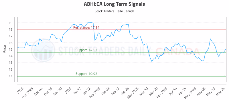 Stock Chart for ABHI:CA