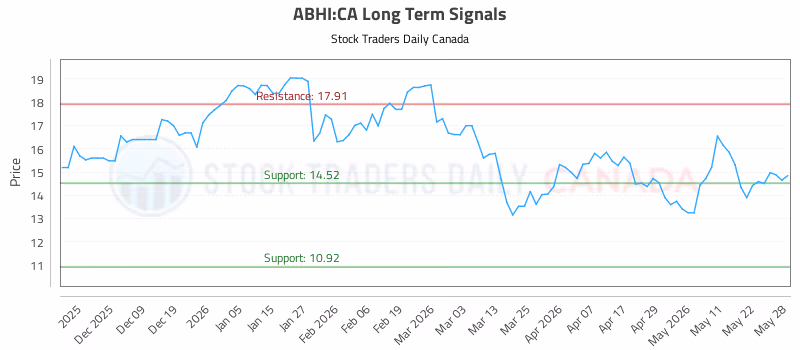 Stock Chart for ABHI:CA