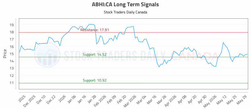 Stock Chart for ABHI:CA