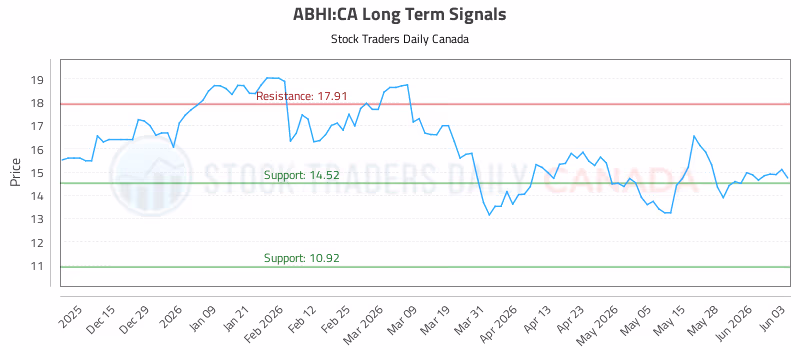 Stock Chart for ABHI:CA
