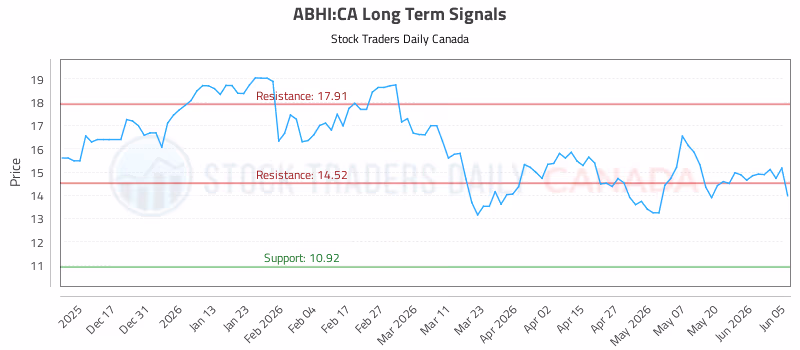 Stock Chart for ABHI:CA