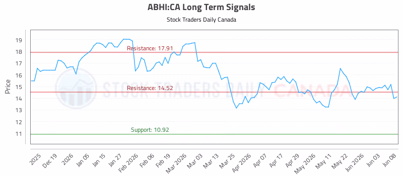 Stock Chart for ABHI:CA