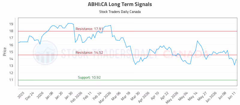 Stock Chart for ABHI:CA
