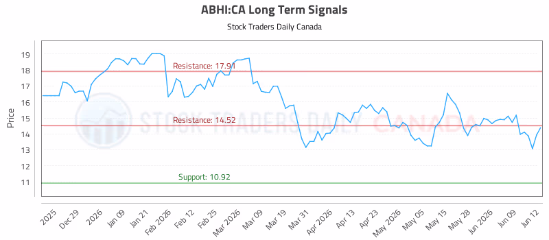 Stock Chart for ABHI:CA