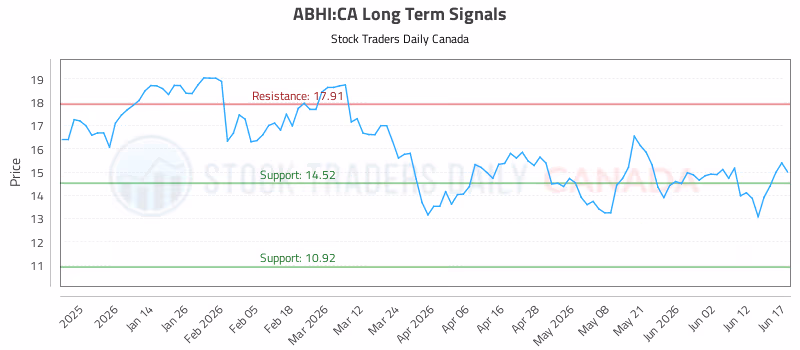 Stock Chart for ABHI:CA