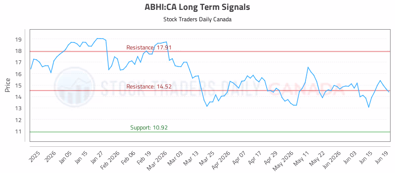 Stock Chart for ABHI:CA
