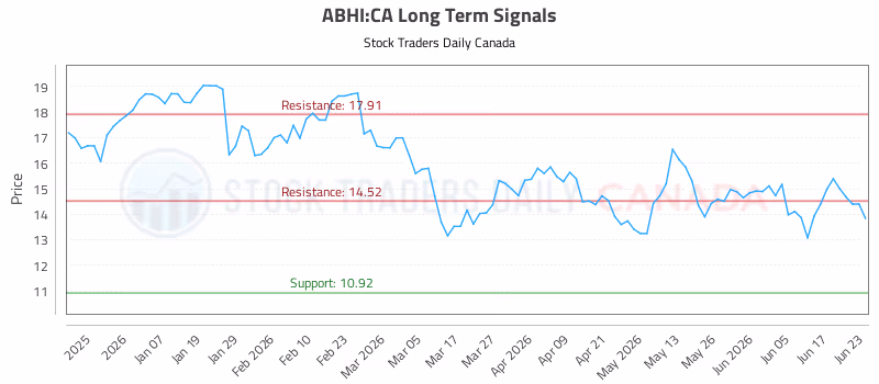 Stock Chart for ABHI:CA