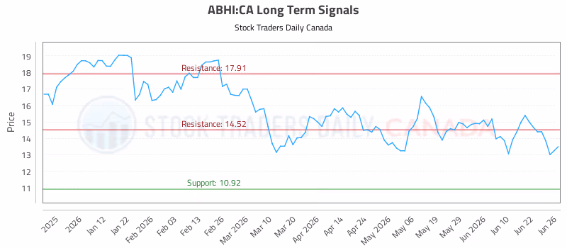 Stock Chart for ABHI:CA