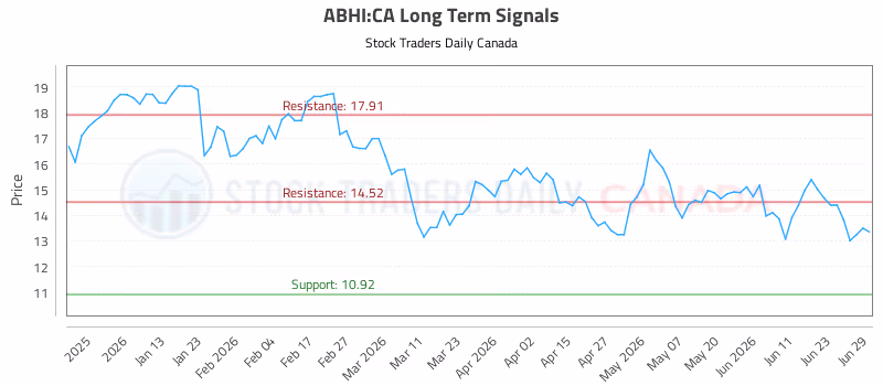 Stock Chart for ABHI:CA