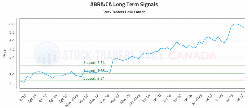 Stock Chart for ABRA:CA