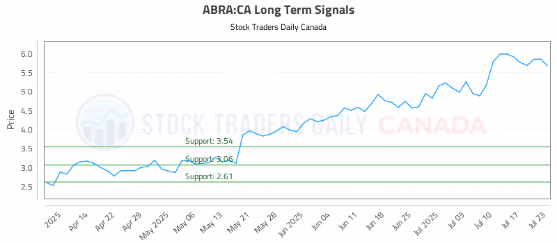 Stock Chart for ABRA:CA
