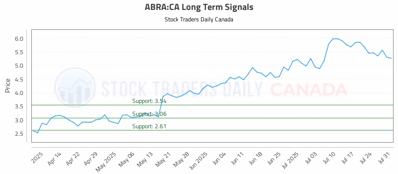 Stock Chart for ABRA:CA