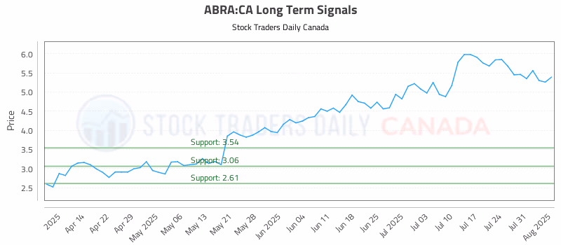 Stock Chart for ABRA:CA