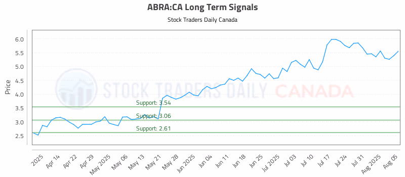 Stock Chart for ABRA:CA
