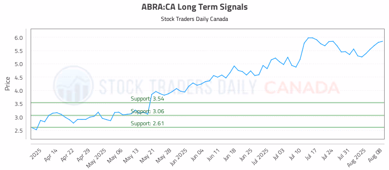 Stock Chart for ABRA:CA
