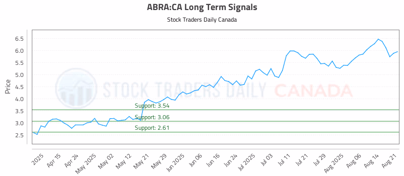 Stock Chart for ABRA:CA