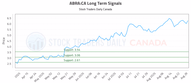 Stock Chart for ABRA:CA