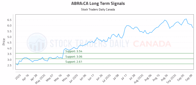 Stock Chart for ABRA:CA