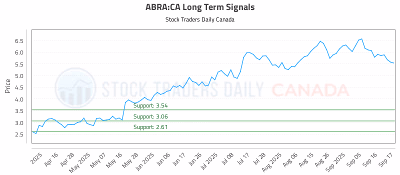 Stock Chart for ABRA:CA