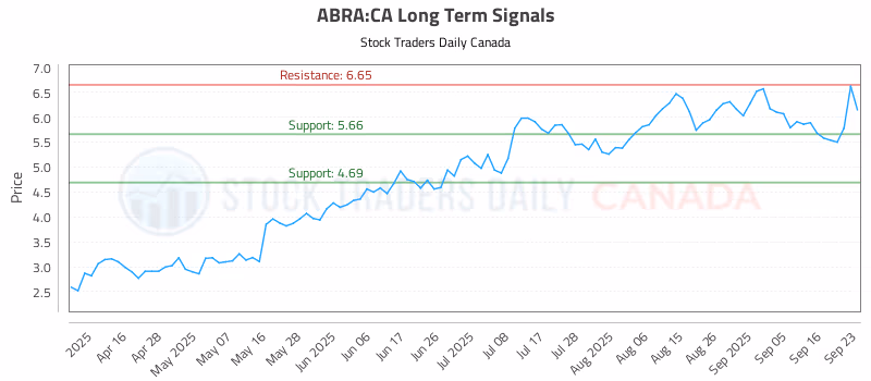 Stock Chart for ABRA:CA