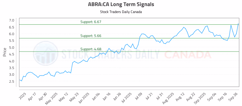 Stock Chart for ABRA:CA