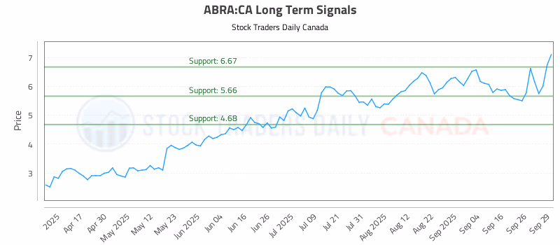 Stock Chart for ABRA:CA