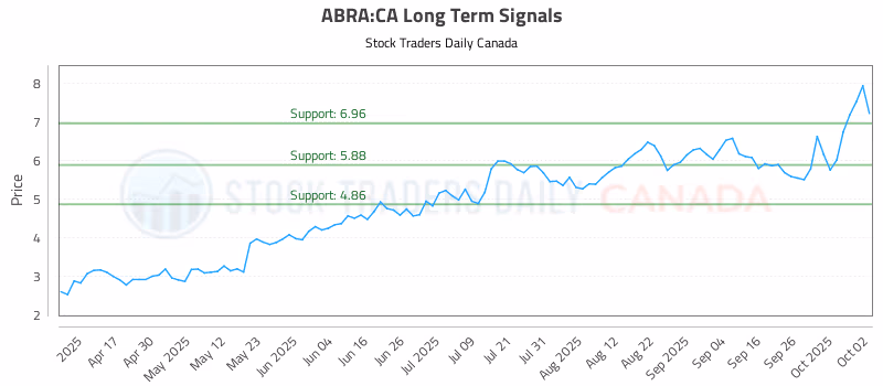 Stock Chart for ABRA:CA