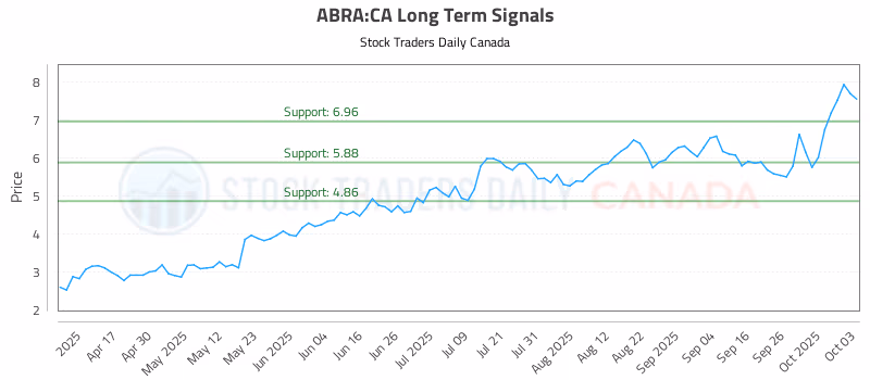 Stock Chart for ABRA:CA