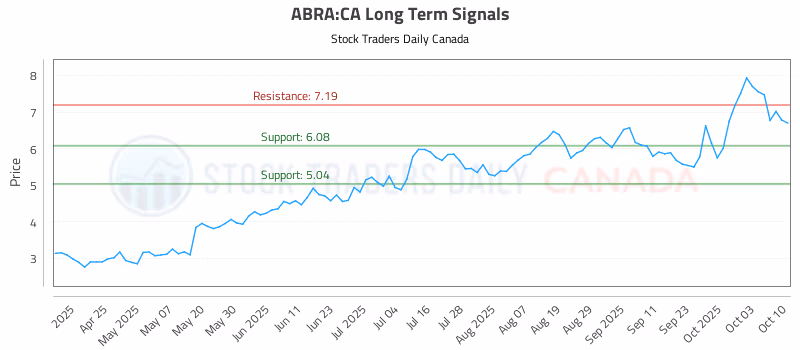 Stock Chart for ABRA:CA