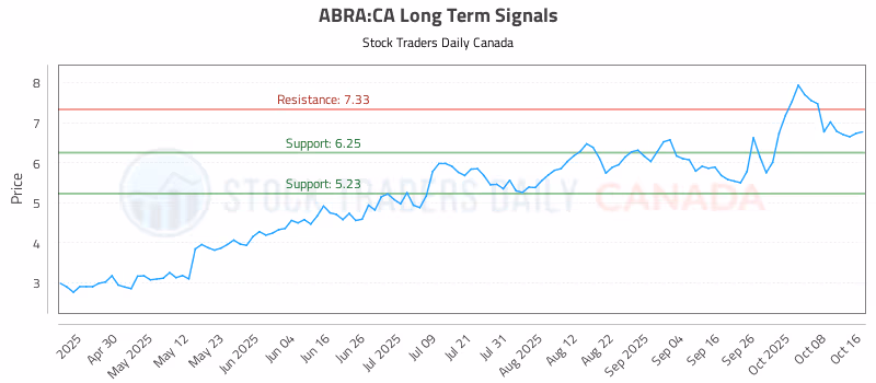 Stock Chart for ABRA:CA