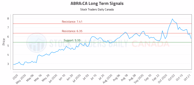 Stock Chart for ABRA:CA
