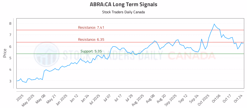 Stock Chart for ABRA:CA