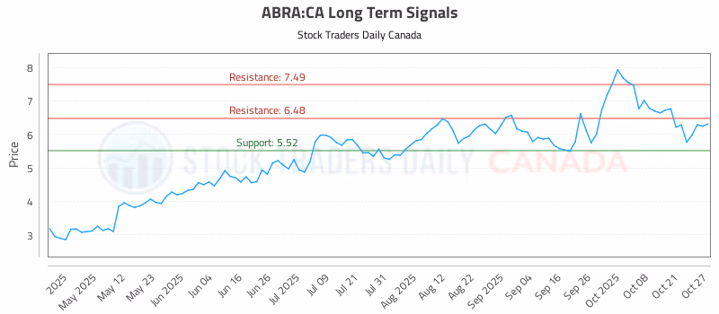 Stock Chart for ABRA:CA