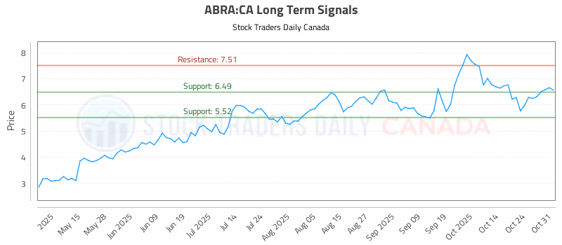 Stock Chart for ABRA:CA