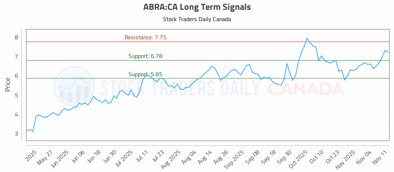 Stock Chart for ABRA:CA