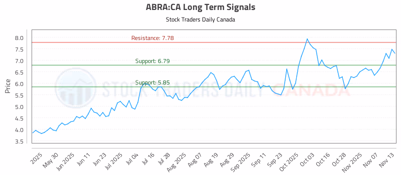Stock Chart for ABRA:CA