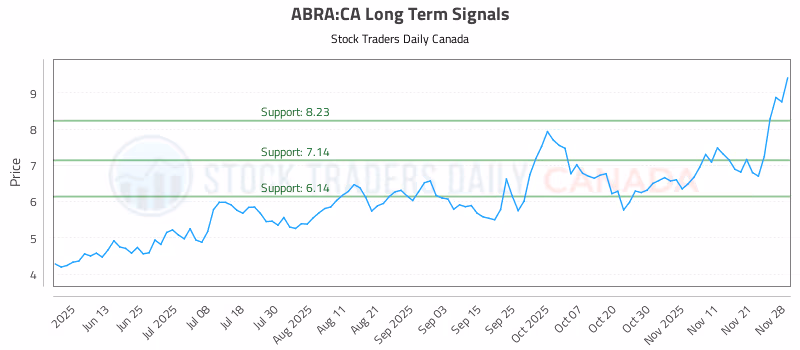Stock Chart for ABRA:CA