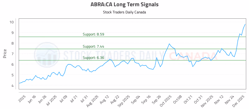 Stock Chart for ABRA:CA
