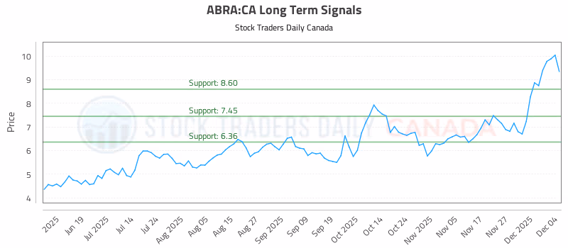 Stock Chart for ABRA:CA