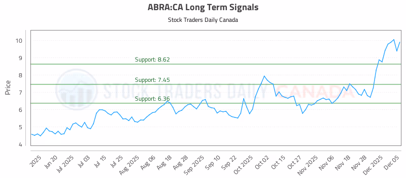 Stock Chart for ABRA:CA